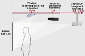Ультракороткофокусный, короткофокусный и среденефокусный проектор к интерактивной доске